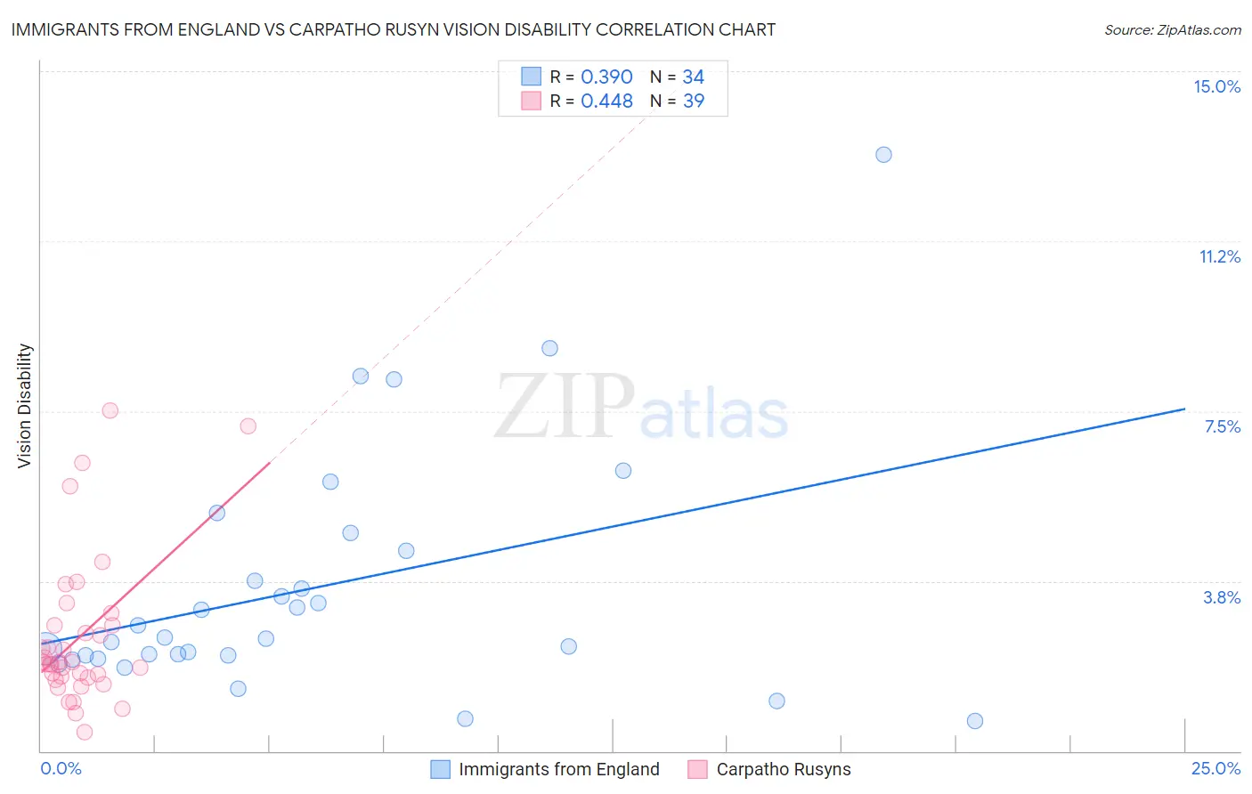 Immigrants from England vs Carpatho Rusyn Vision Disability