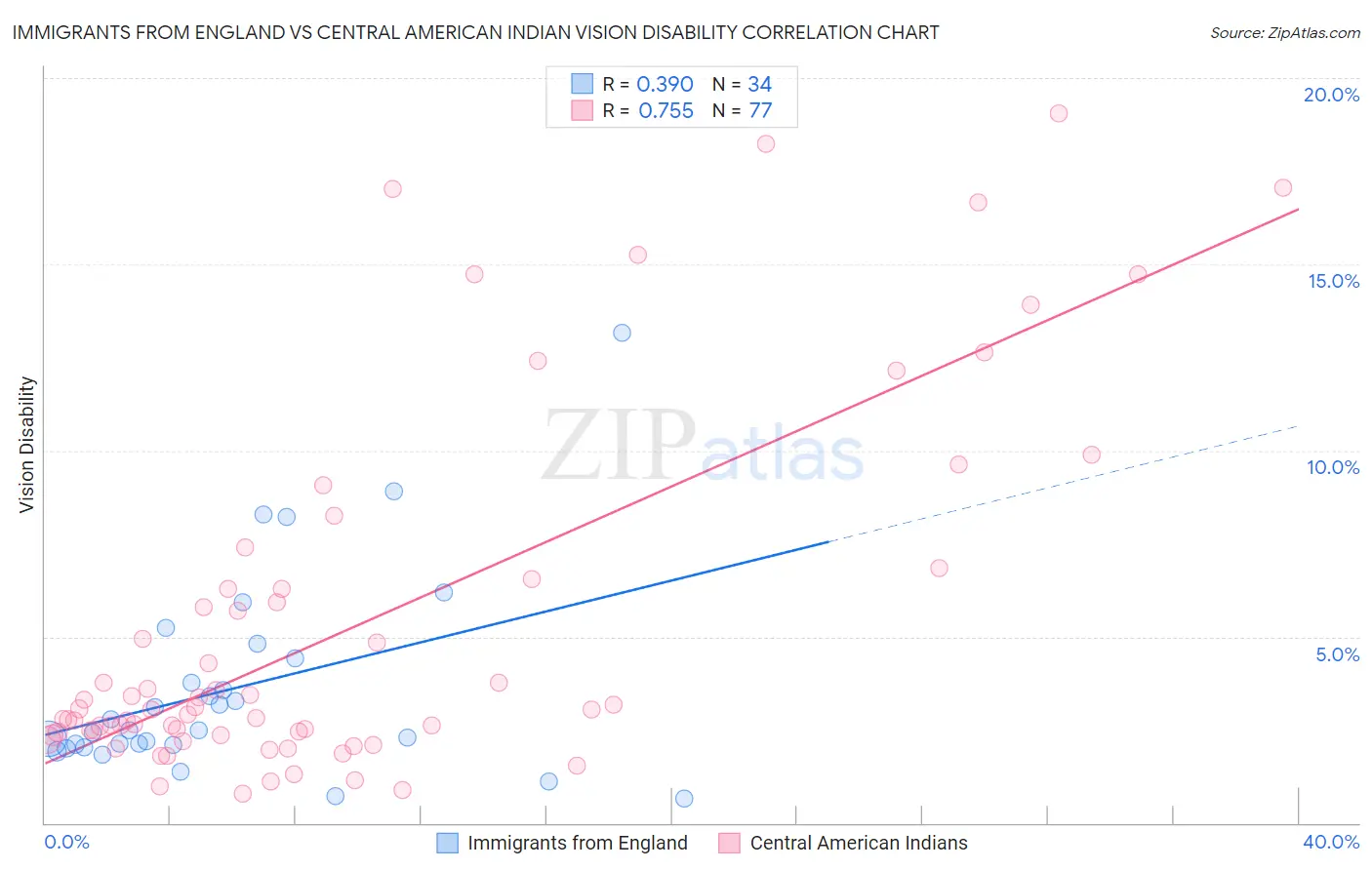 Immigrants from England vs Central American Indian Vision Disability