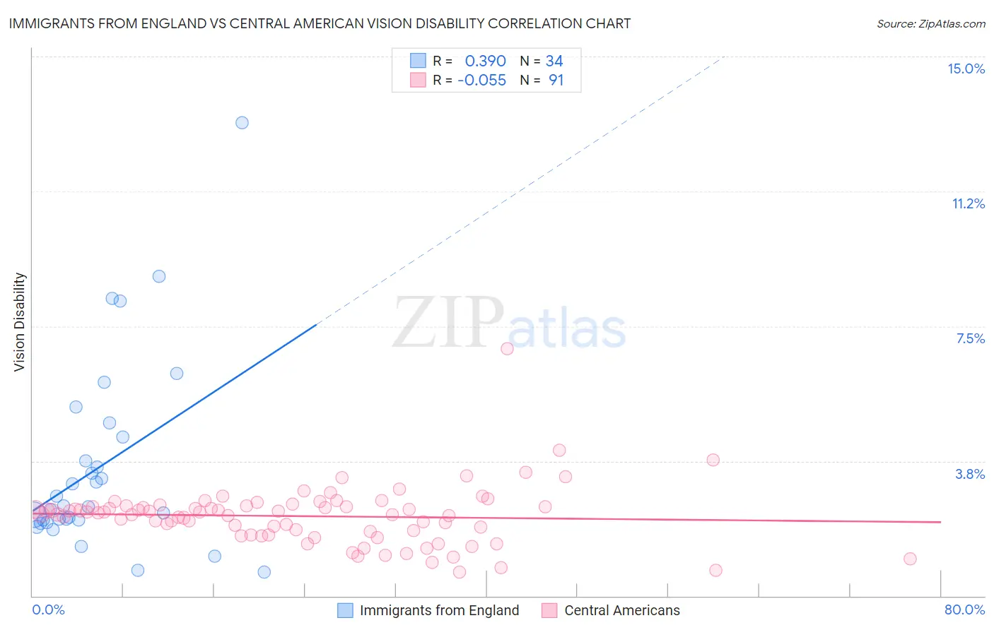 Immigrants from England vs Central American Vision Disability