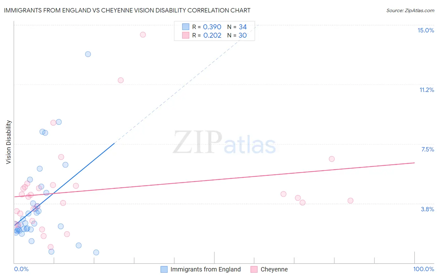 Immigrants from England vs Cheyenne Vision Disability