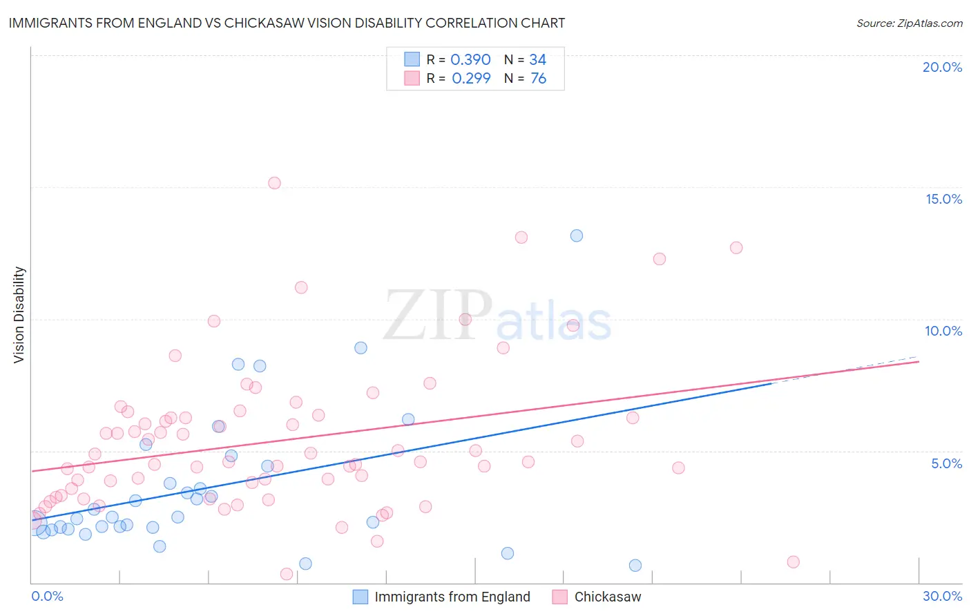 Immigrants from England vs Chickasaw Vision Disability