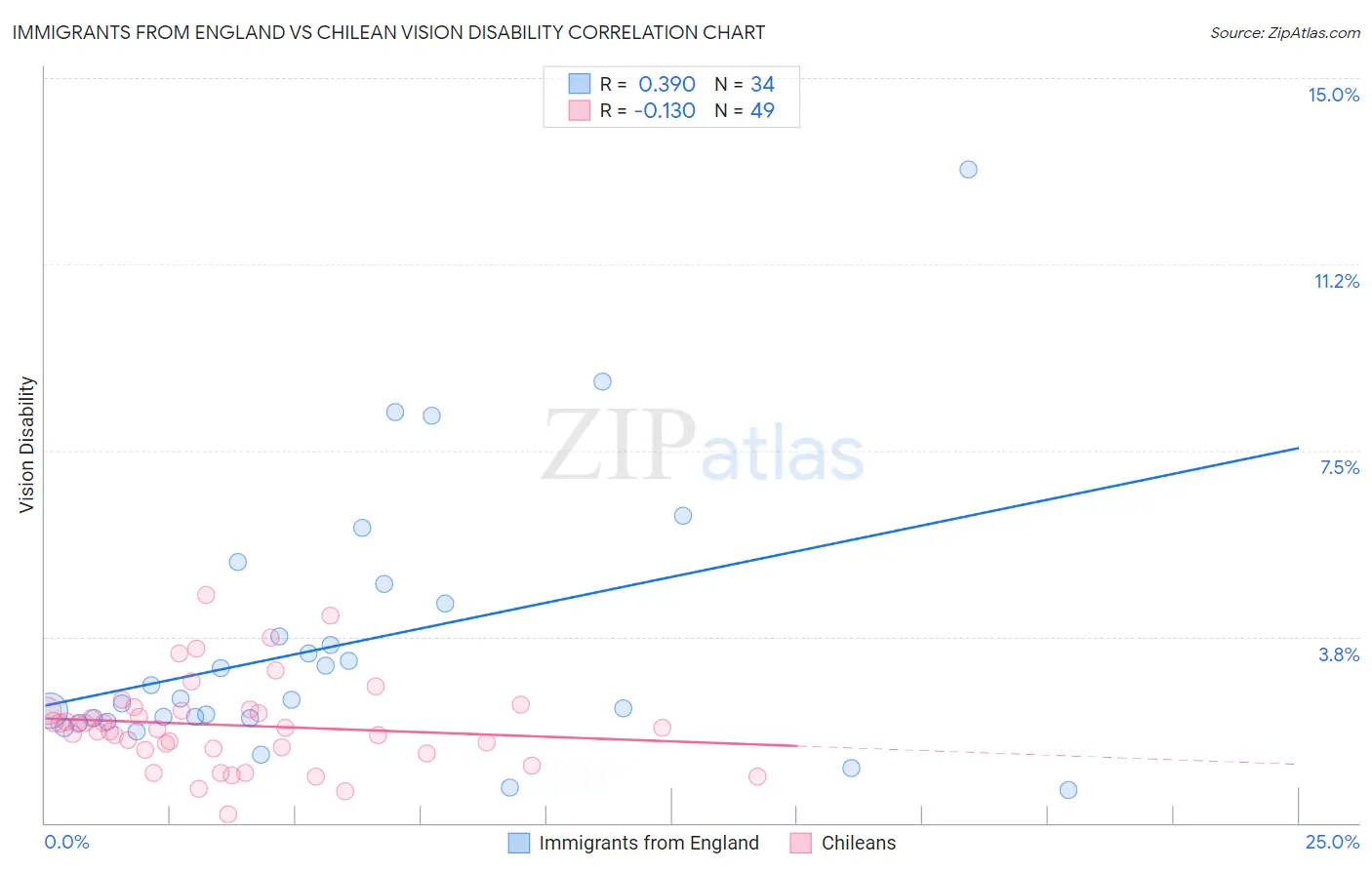 Immigrants from England vs Chilean Vision Disability