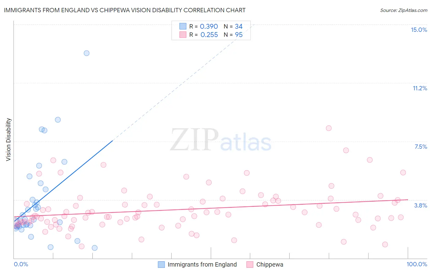 Immigrants from England vs Chippewa Vision Disability