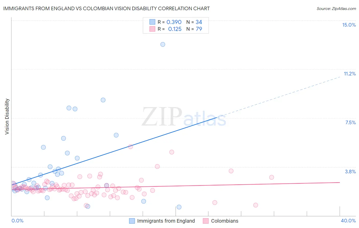 Immigrants from England vs Colombian Vision Disability