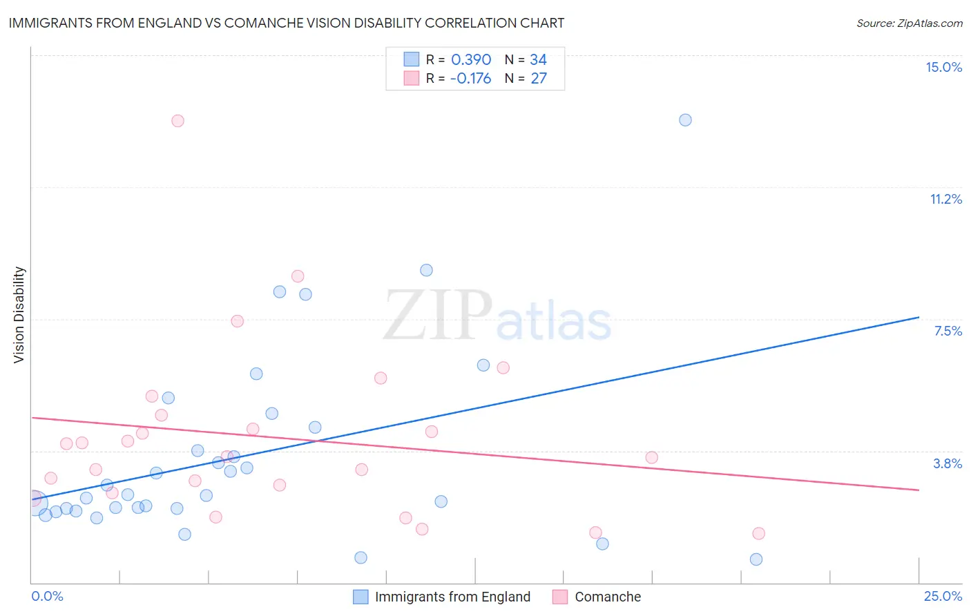 Immigrants from England vs Comanche Vision Disability