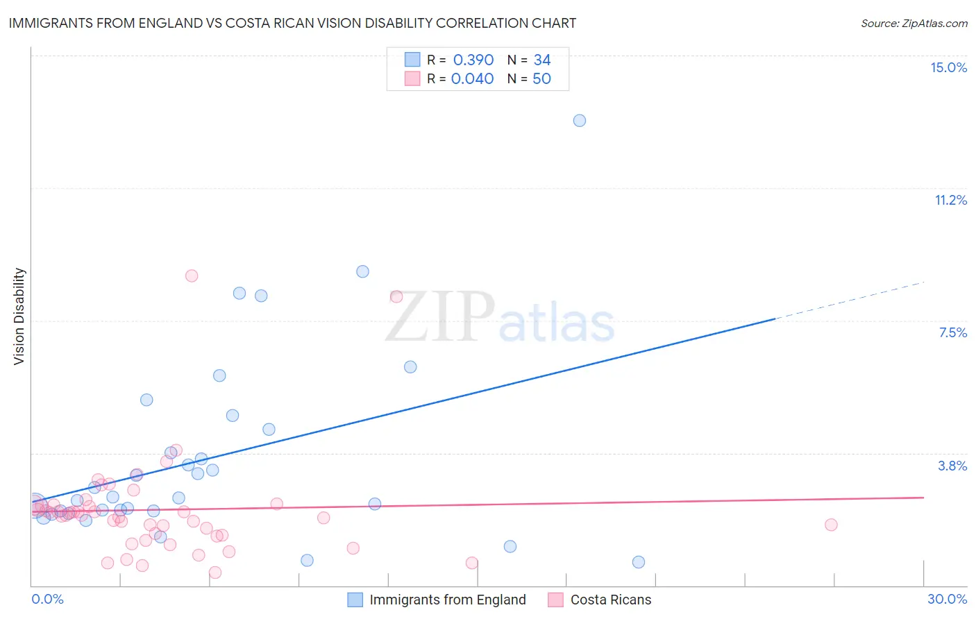 Immigrants from England vs Costa Rican Vision Disability