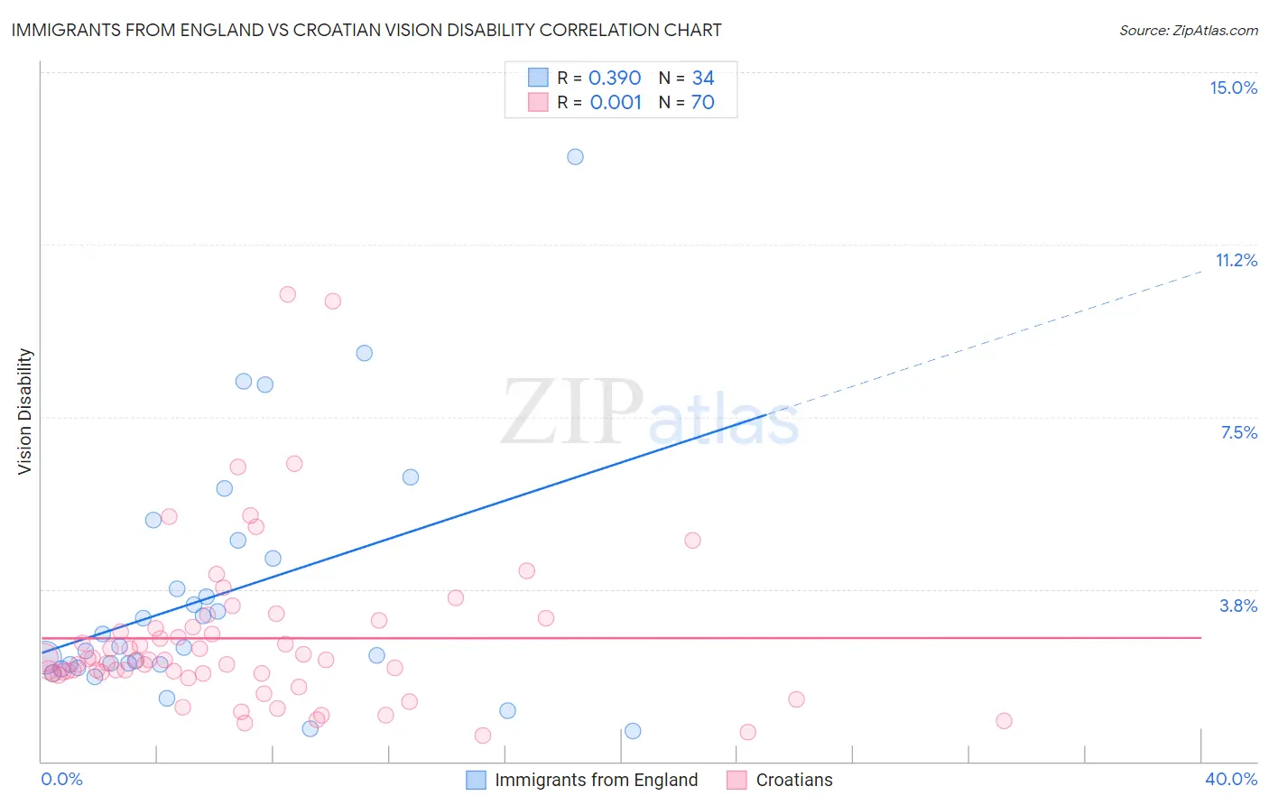 Immigrants from England vs Croatian Vision Disability