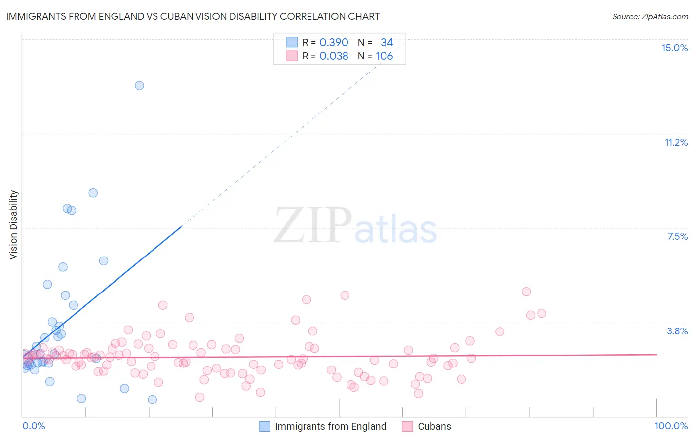 Immigrants from England vs Cuban Vision Disability