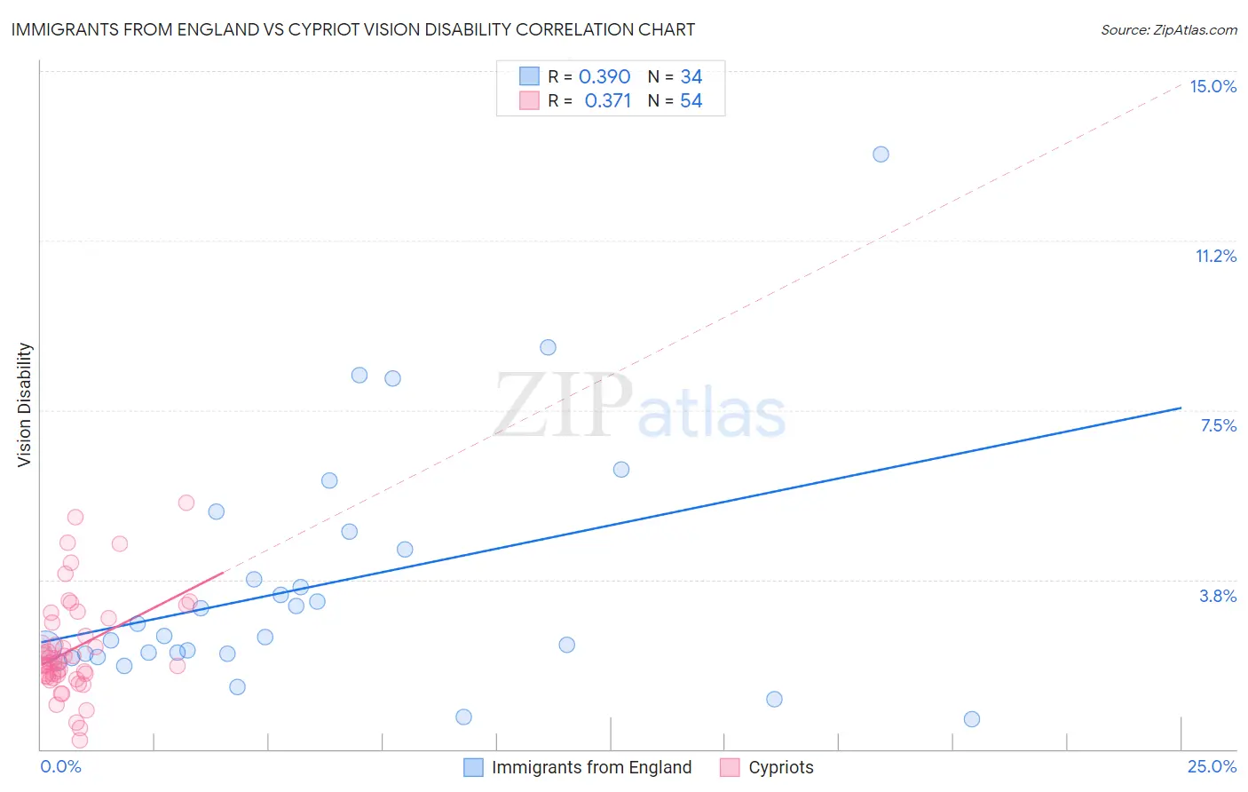 Immigrants from England vs Cypriot Vision Disability