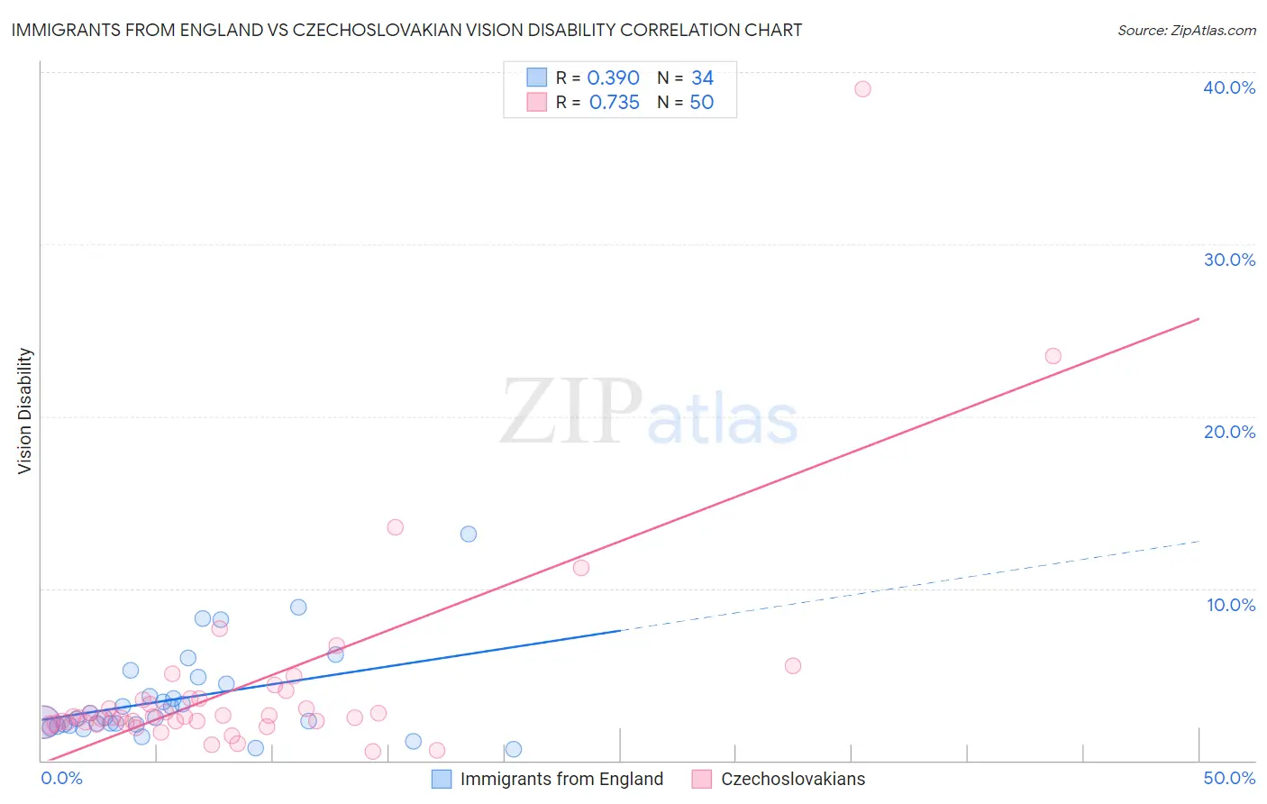 Immigrants from England vs Czechoslovakian Vision Disability