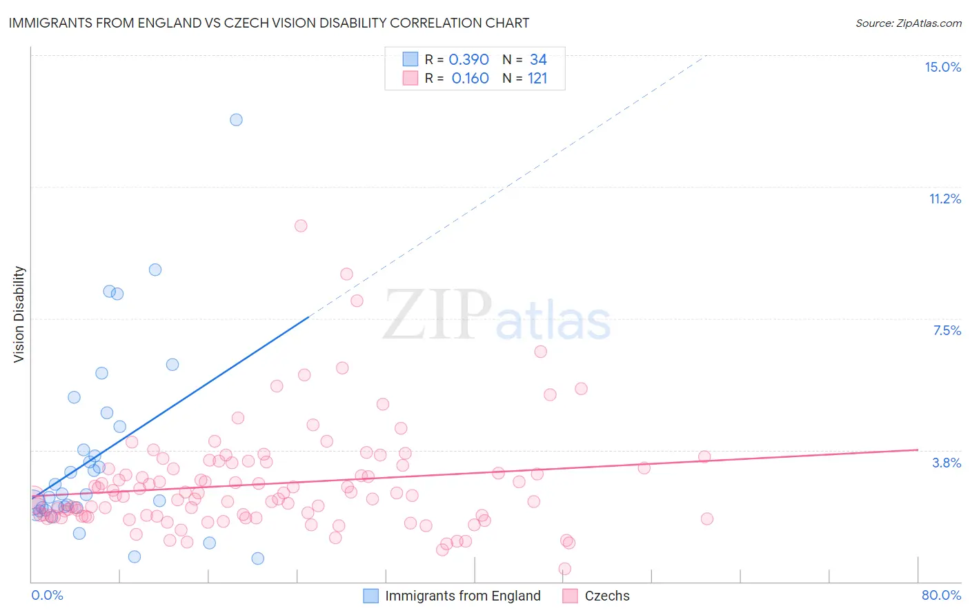 Immigrants from England vs Czech Vision Disability