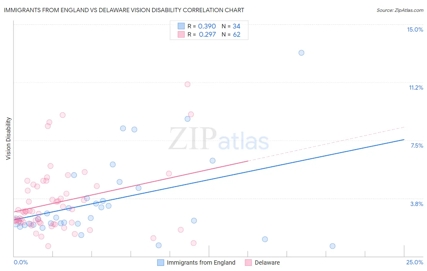 Immigrants from England vs Delaware Vision Disability