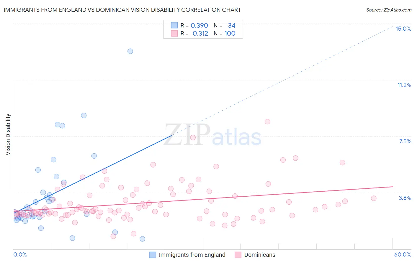 Immigrants from England vs Dominican Vision Disability