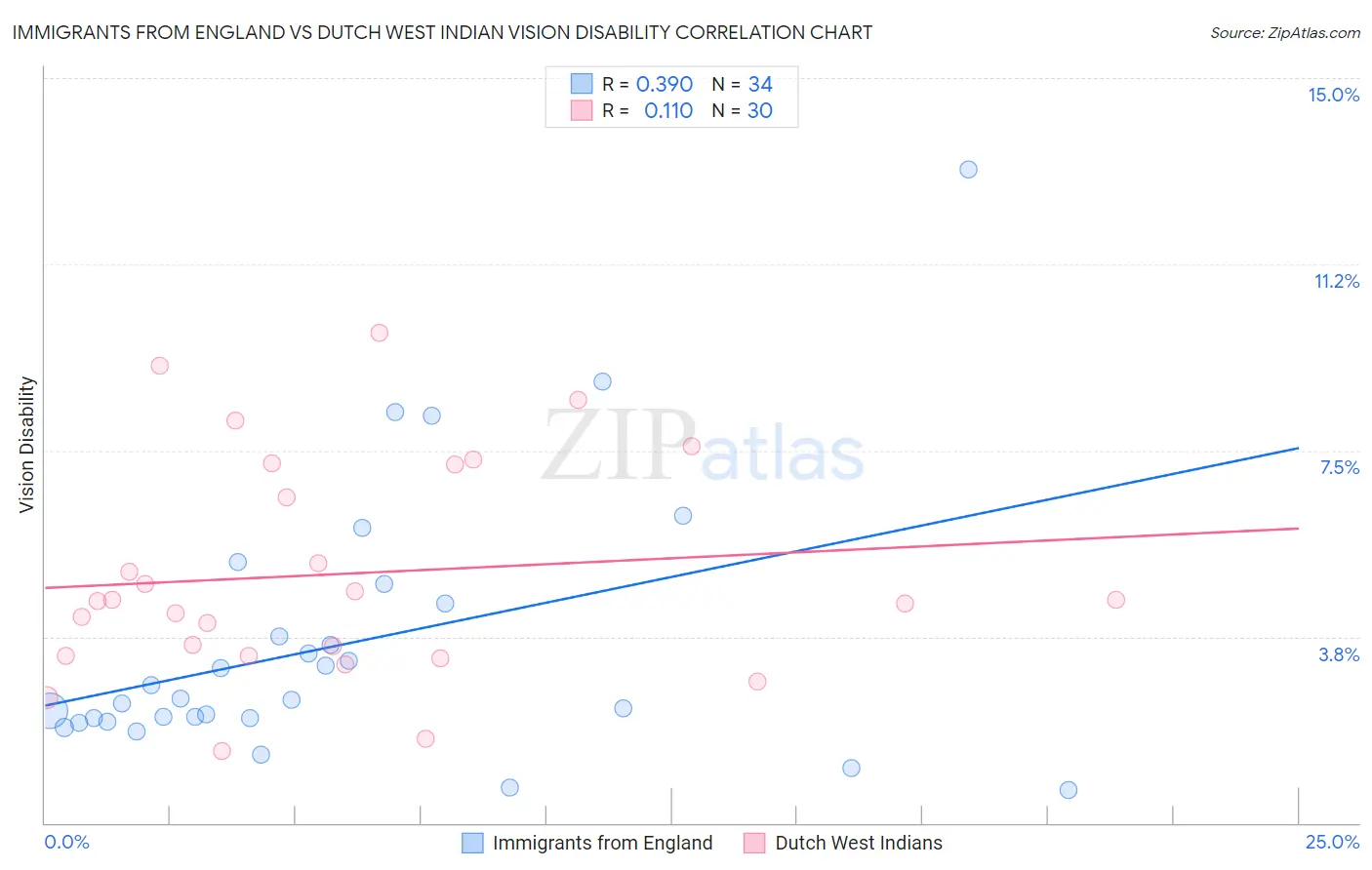 Immigrants from England vs Dutch West Indian Vision Disability