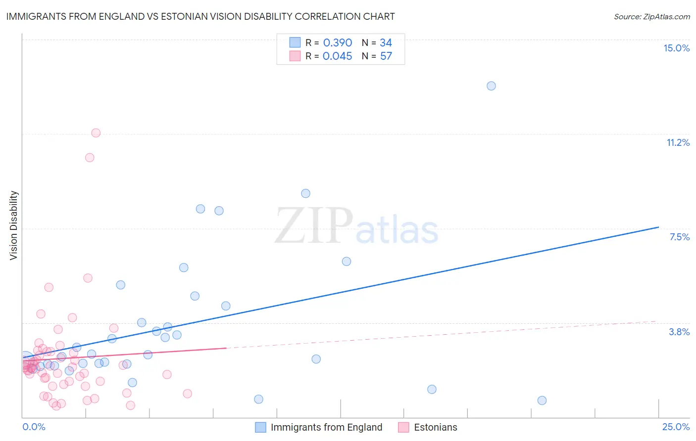 Immigrants from England vs Estonian Vision Disability