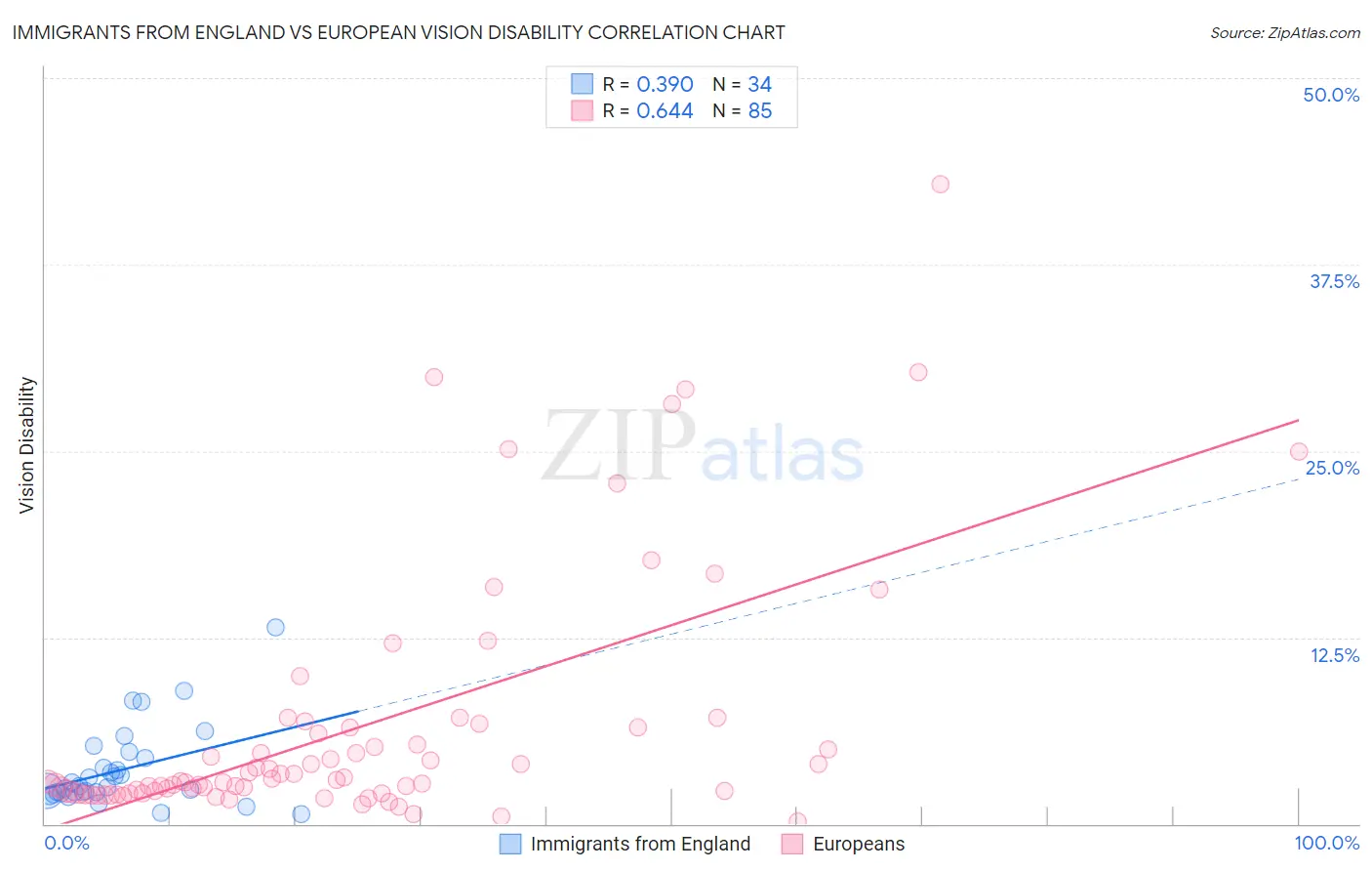 Immigrants from England vs European Vision Disability