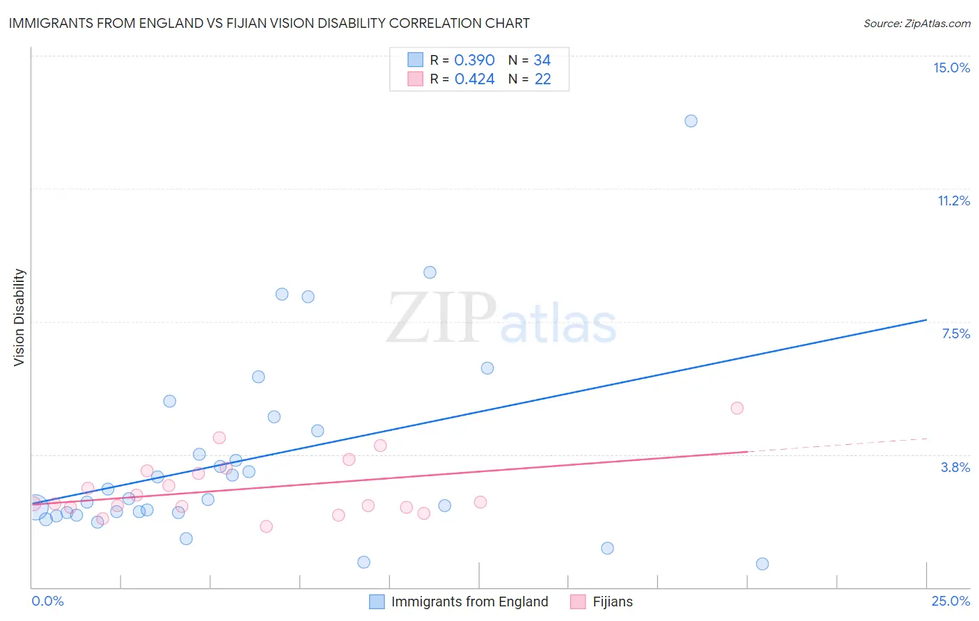 Immigrants from England vs Fijian Vision Disability