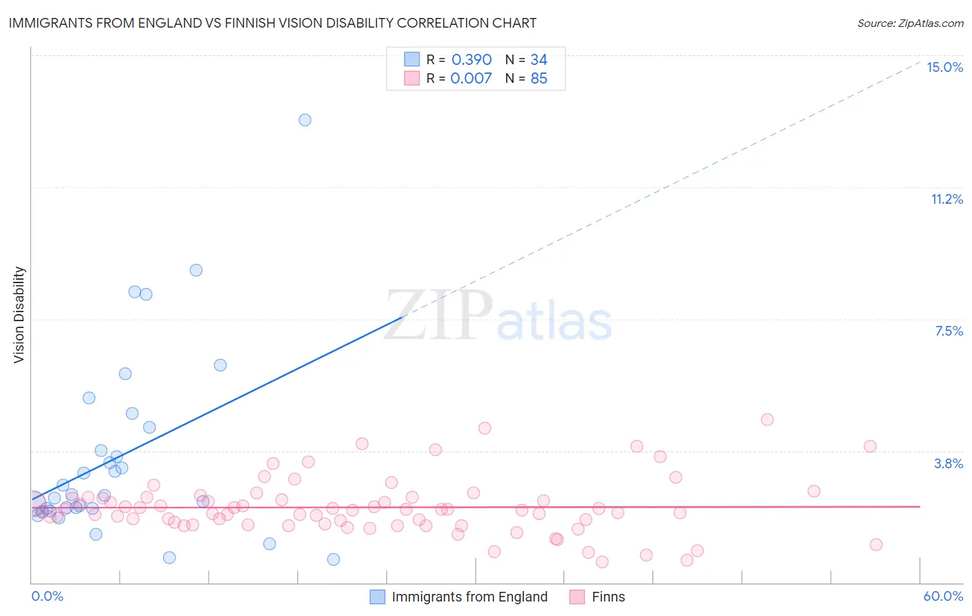 Immigrants from England vs Finnish Vision Disability