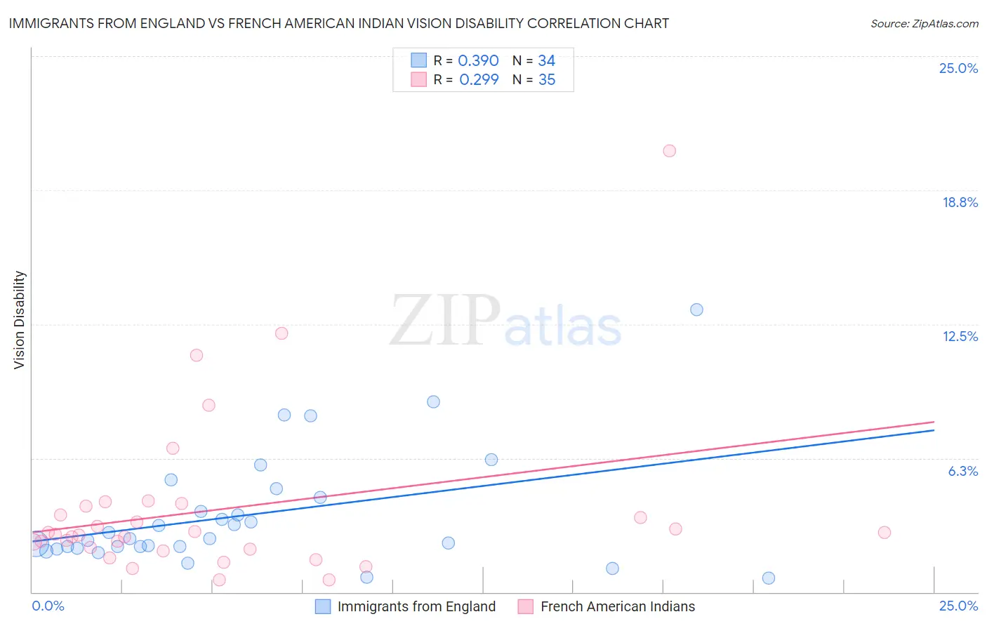 Immigrants from England vs French American Indian Vision Disability