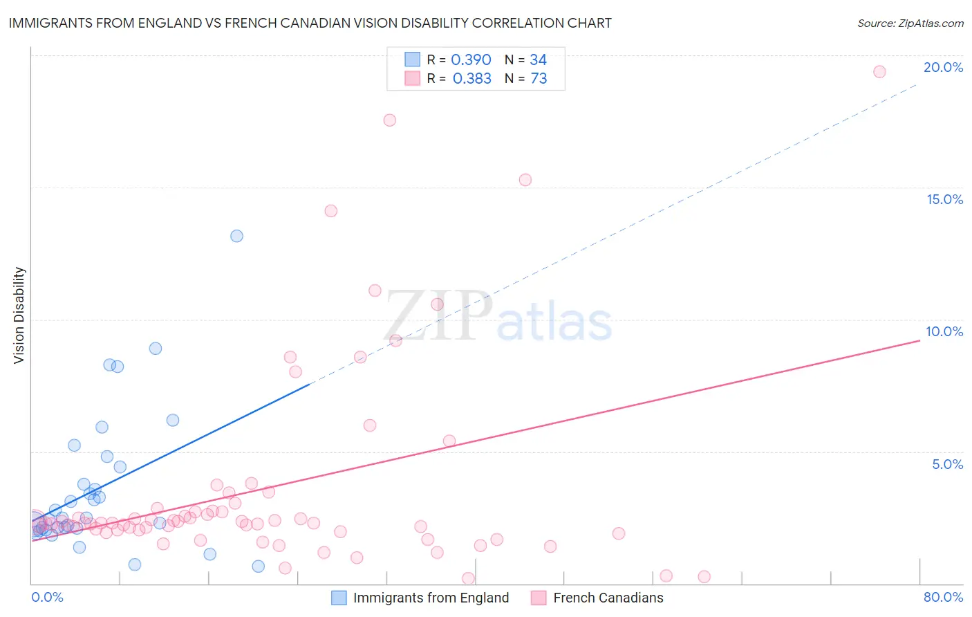 Immigrants from England vs French Canadian Vision Disability