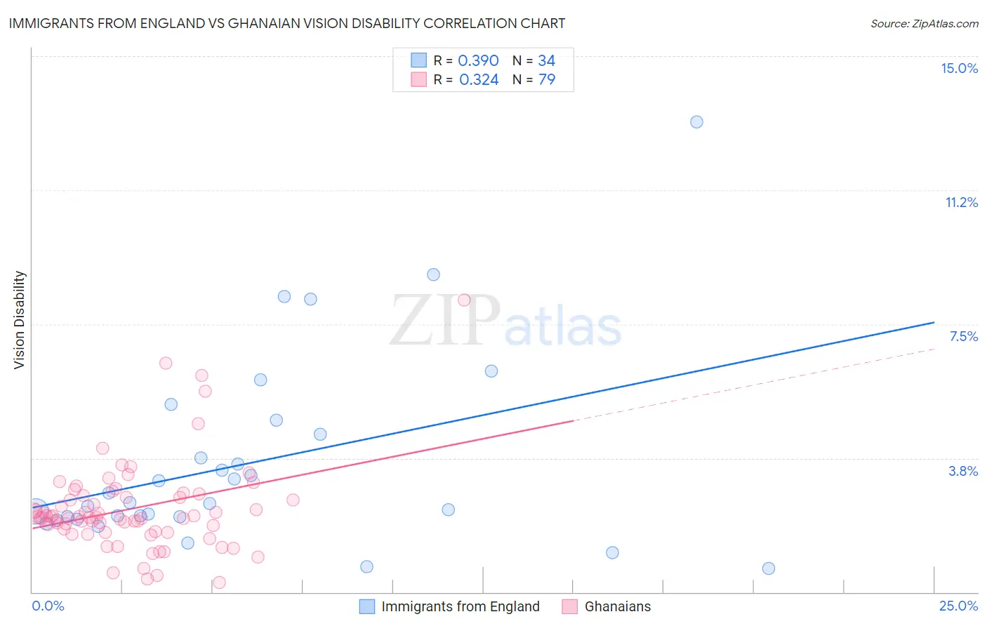 Immigrants from England vs Ghanaian Vision Disability