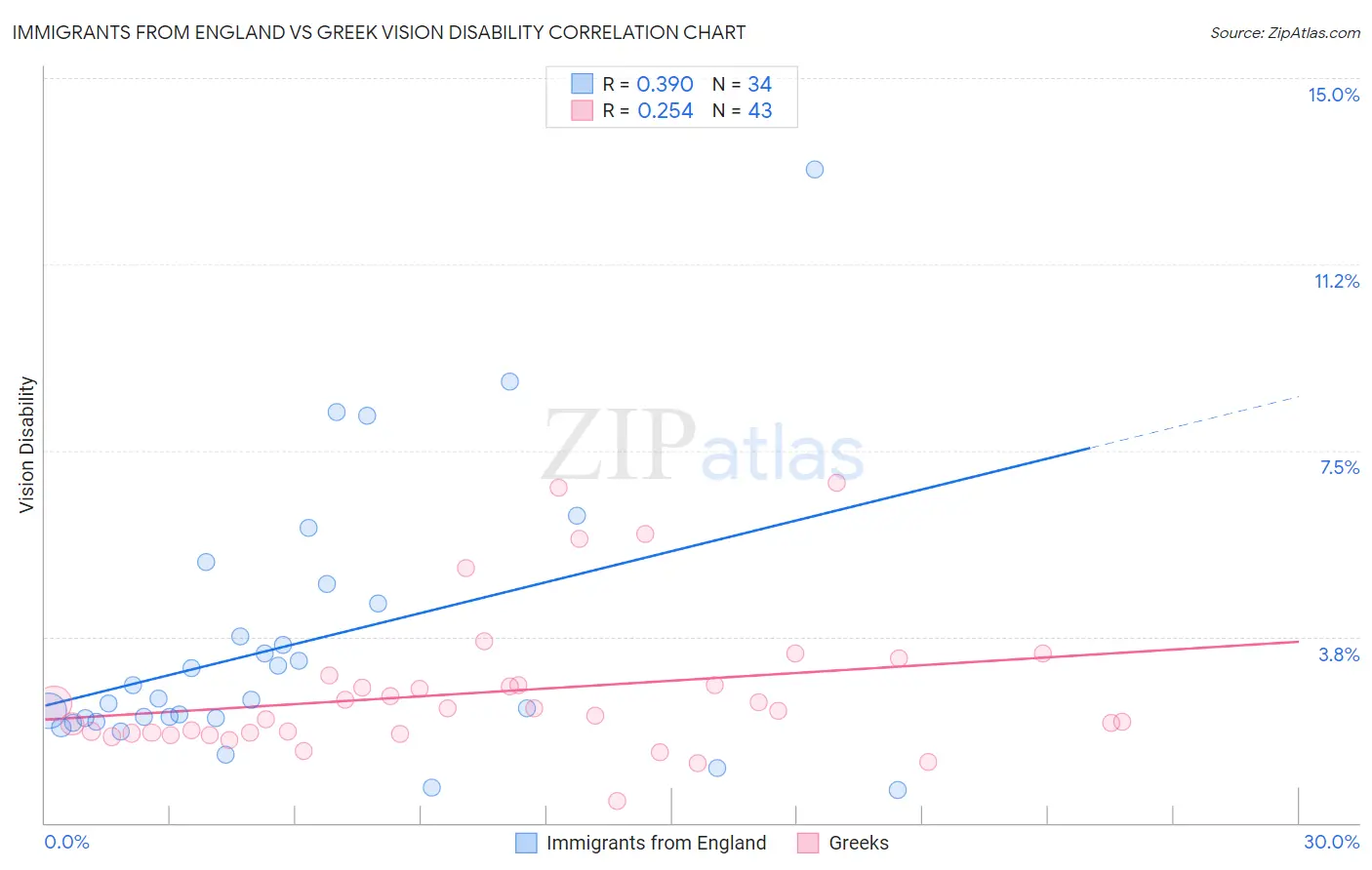 Immigrants from England vs Greek Vision Disability