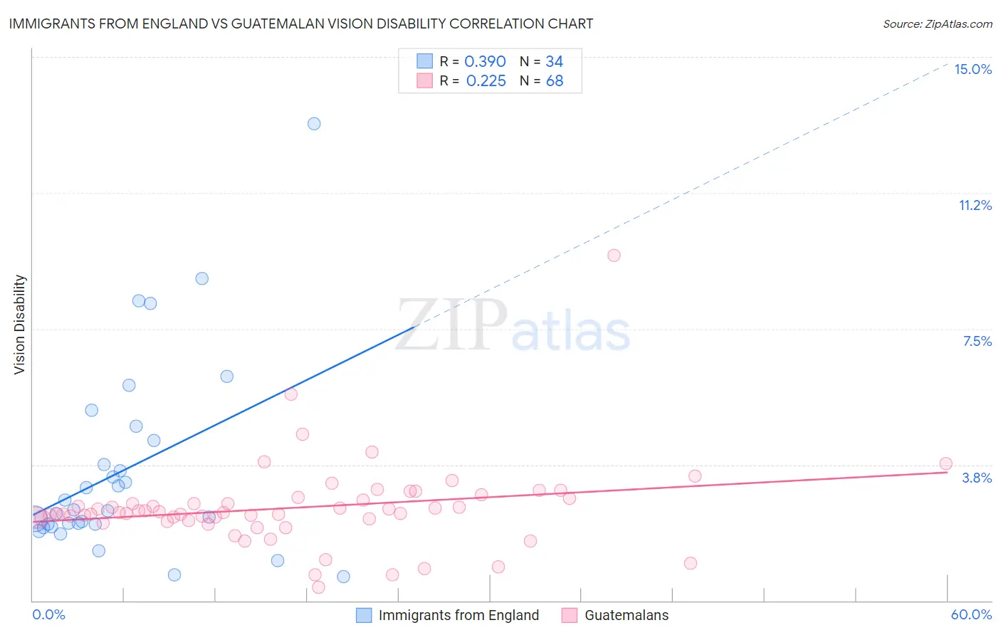 Immigrants from England vs Guatemalan Vision Disability