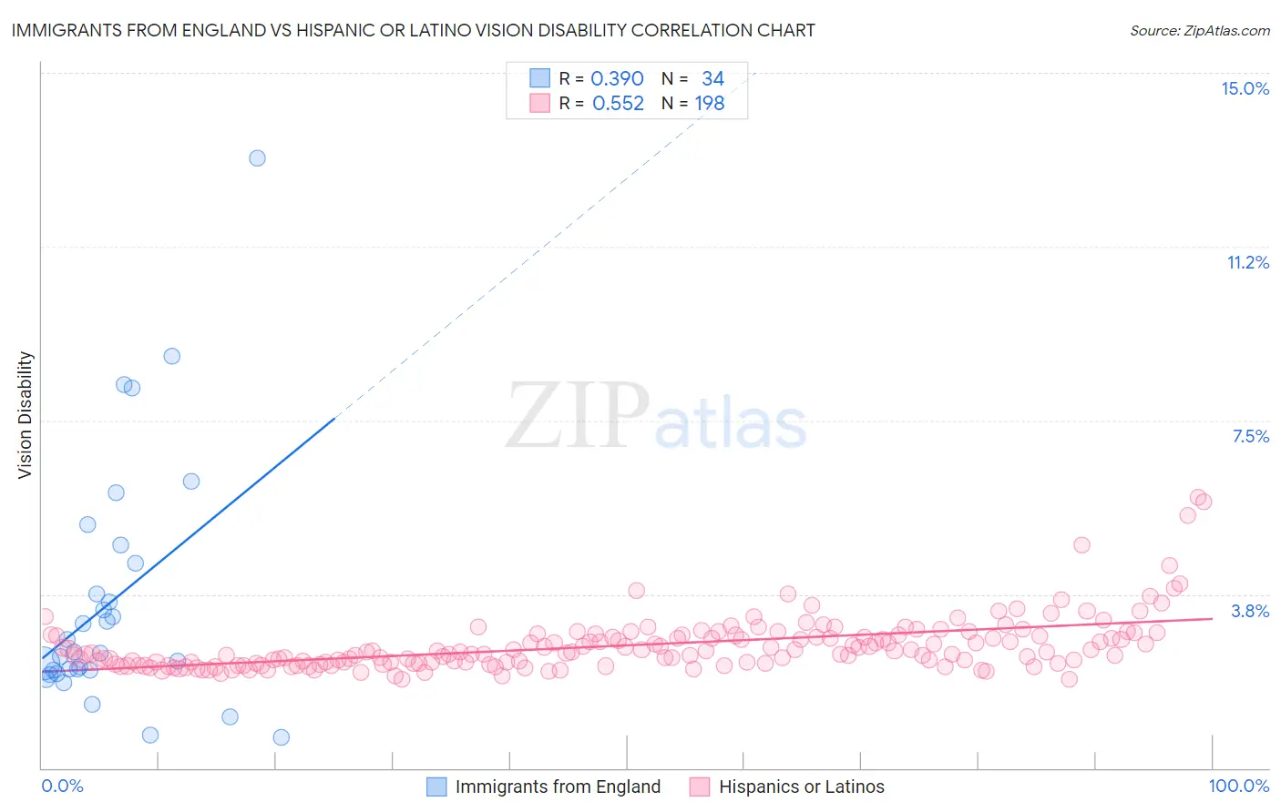 Immigrants from England vs Hispanic or Latino Vision Disability