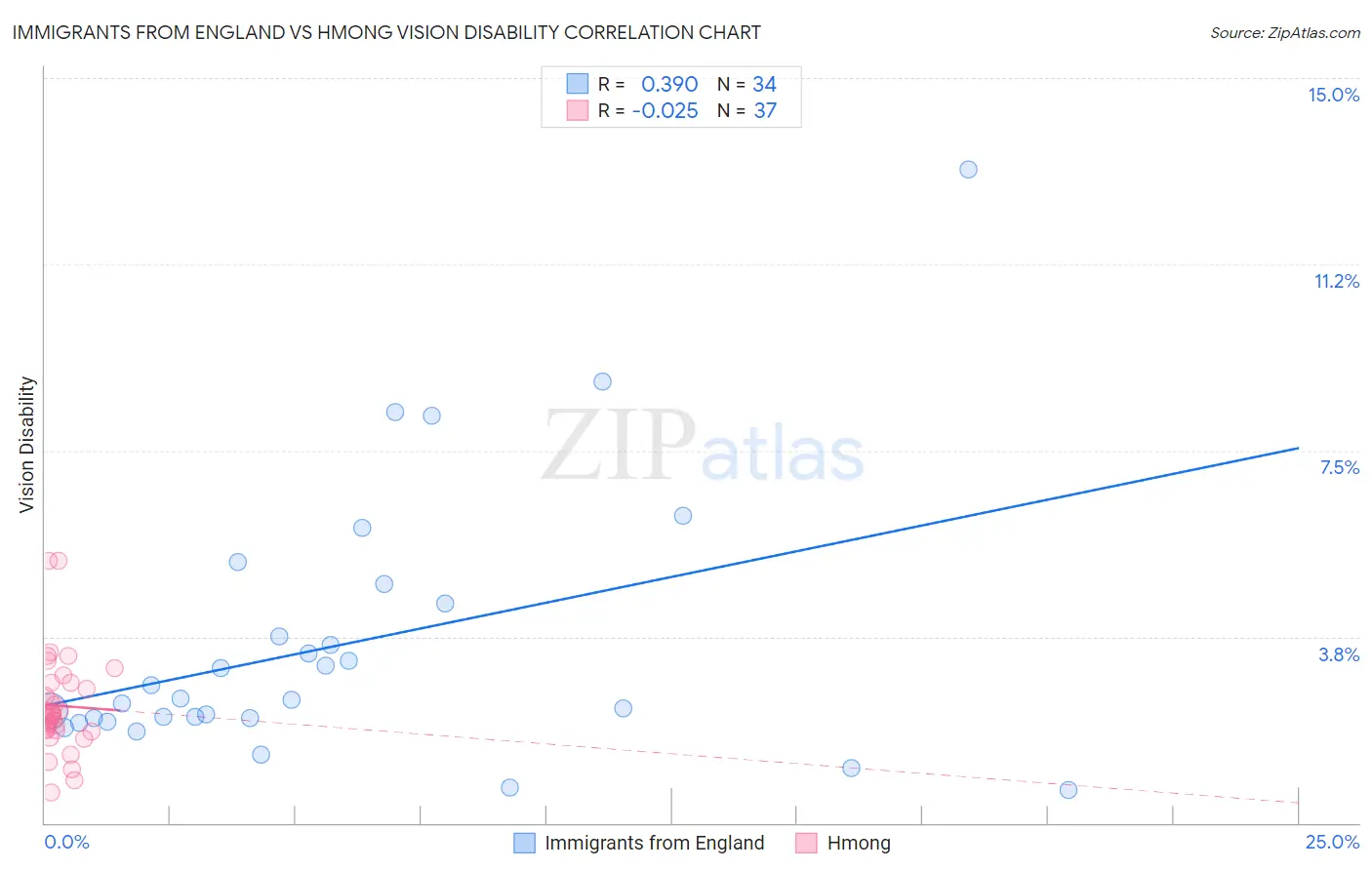 Immigrants from England vs Hmong Vision Disability