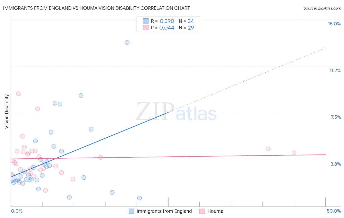 Immigrants from England vs Houma Vision Disability