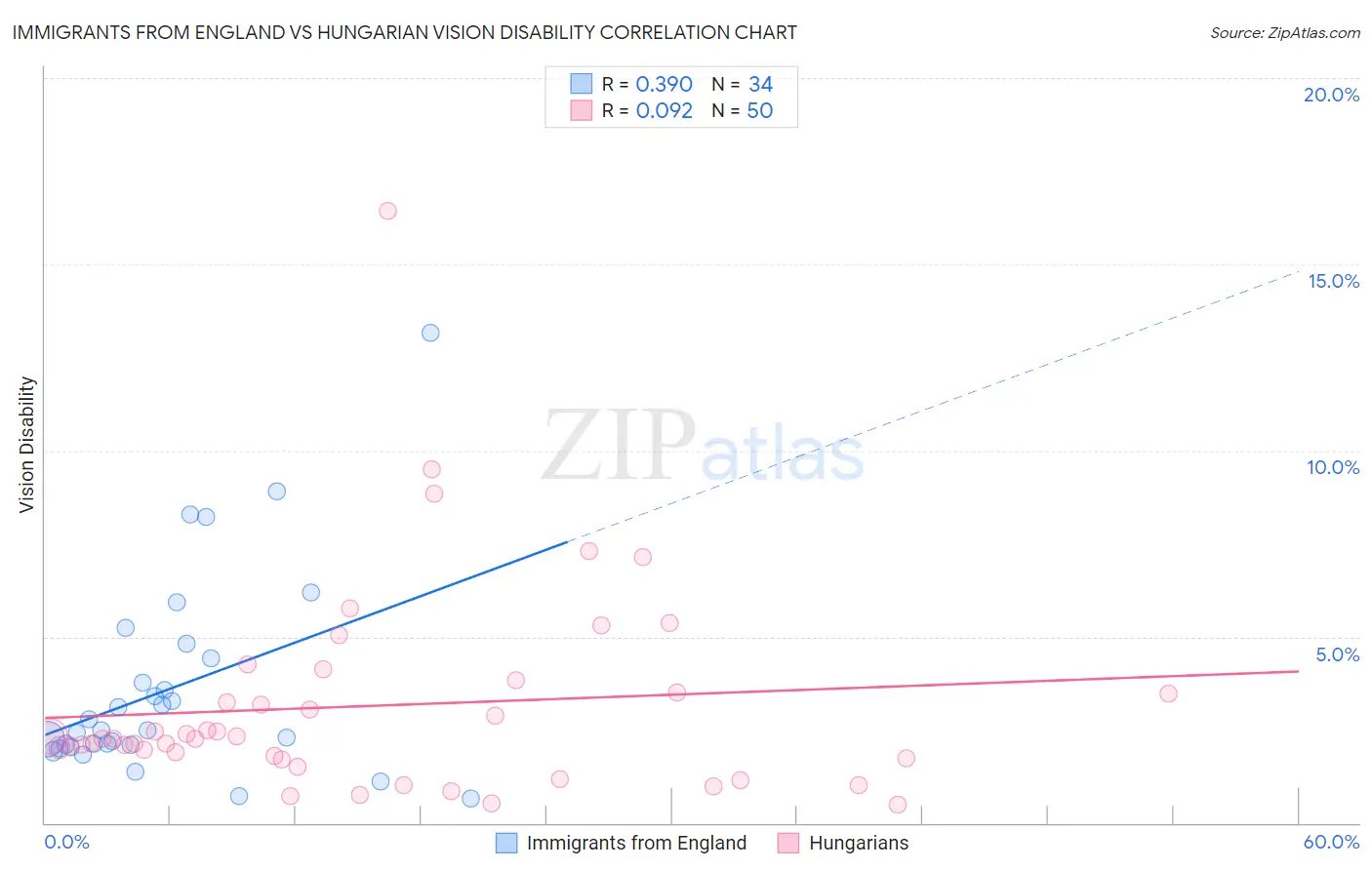 Immigrants from England vs Hungarian Vision Disability