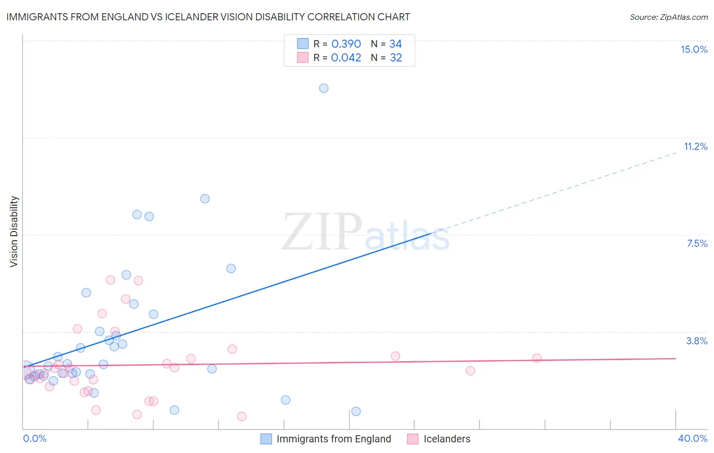 Immigrants from England vs Icelander Vision Disability