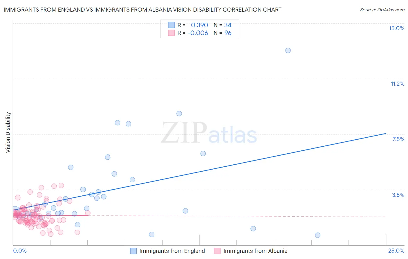 Immigrants from England vs Immigrants from Albania Vision Disability