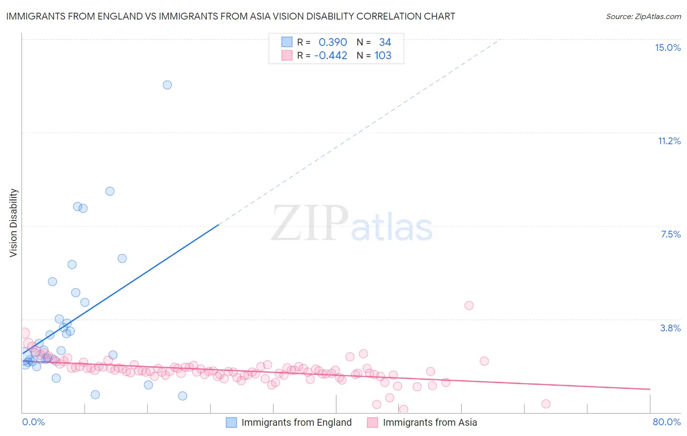 Immigrants from England vs Immigrants from Asia Vision Disability