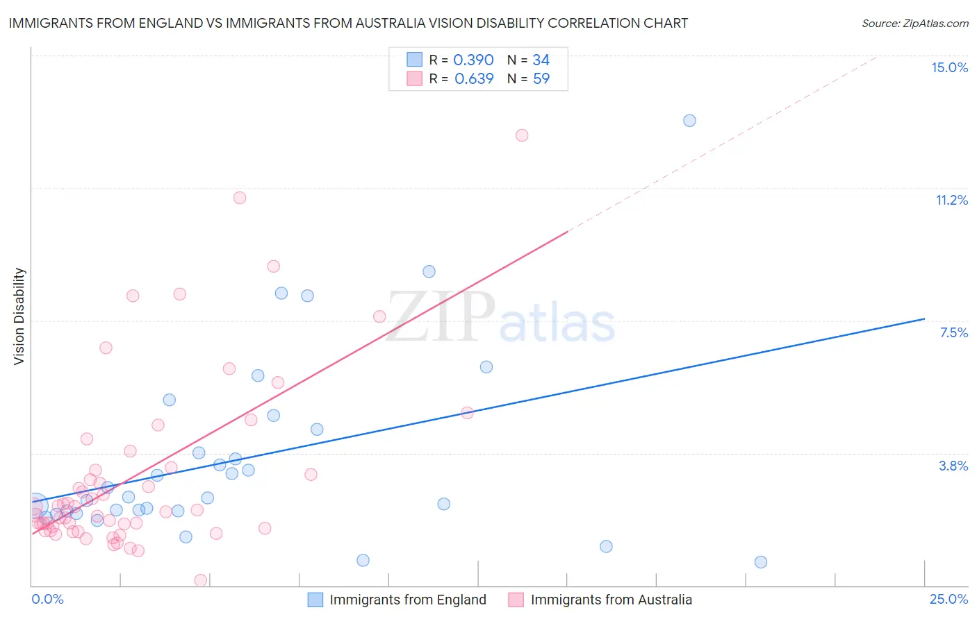 Immigrants from England vs Immigrants from Australia Vision Disability