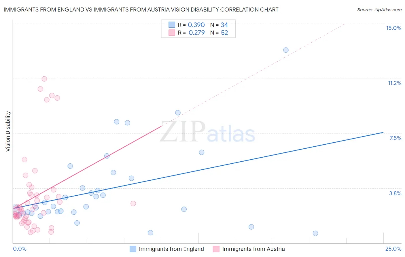 Immigrants from England vs Immigrants from Austria Vision Disability