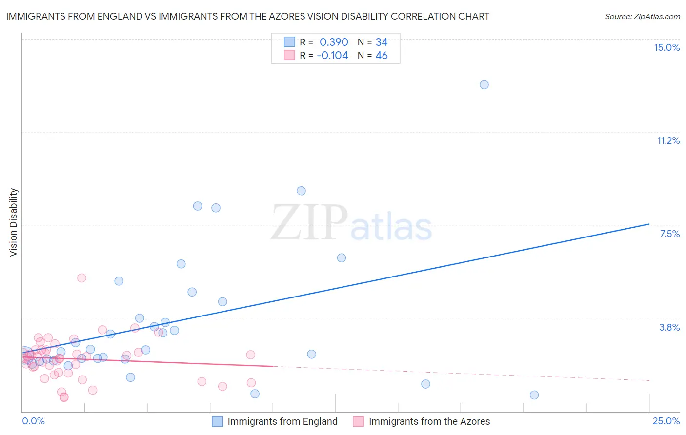 Immigrants from England vs Immigrants from the Azores Vision Disability