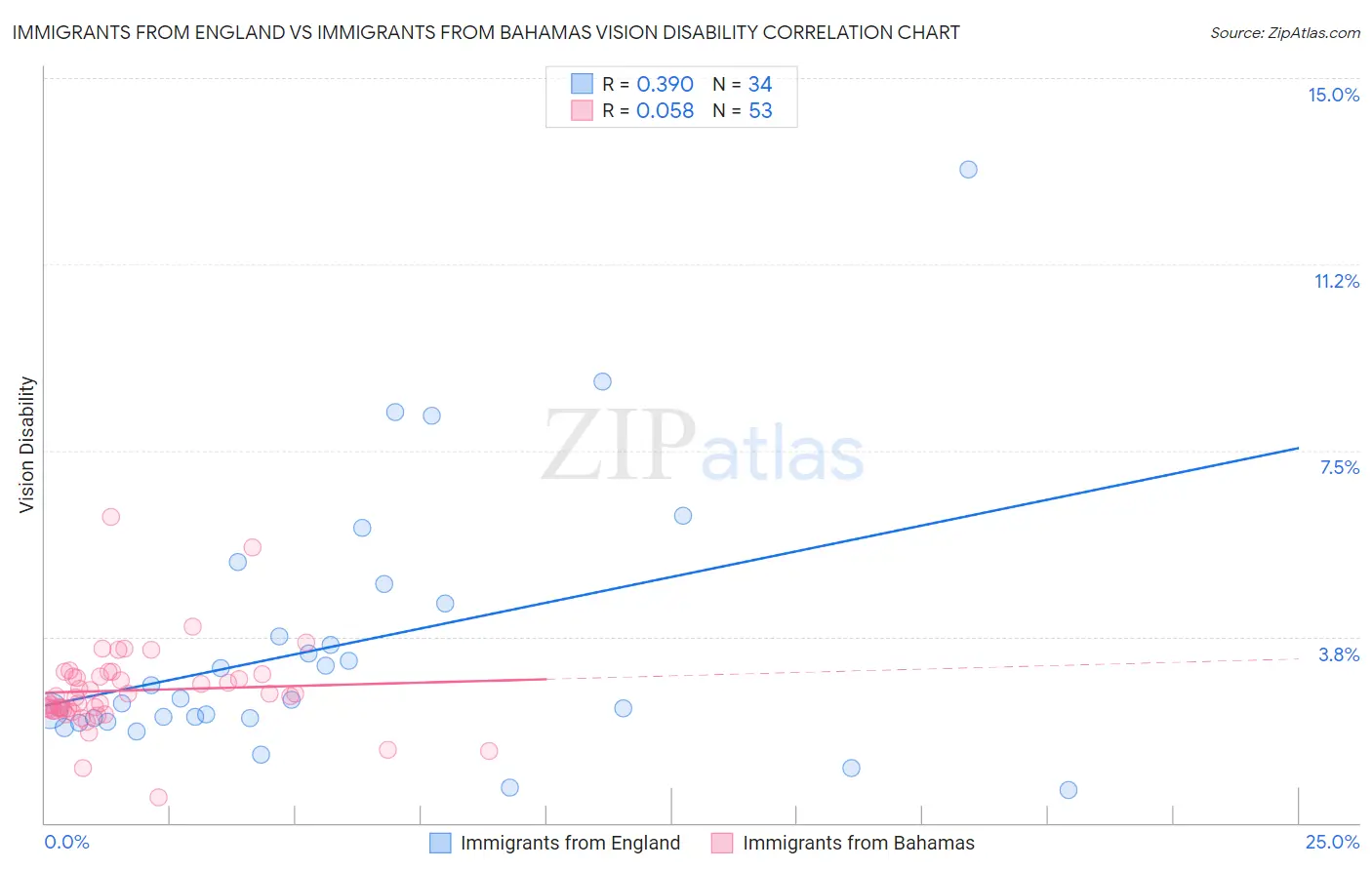 Immigrants from England vs Immigrants from Bahamas Vision Disability