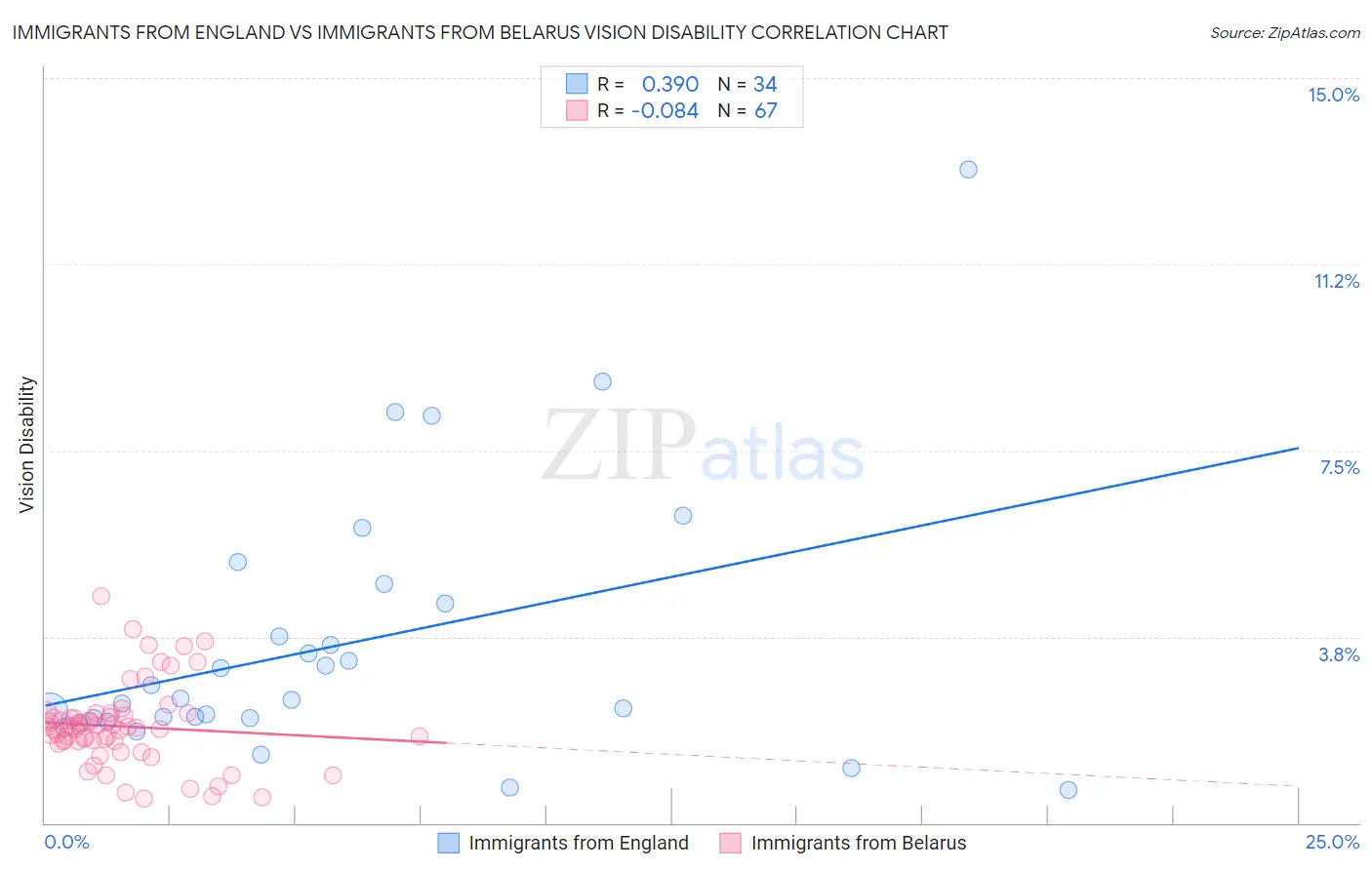 Immigrants from England vs Immigrants from Belarus Vision Disability