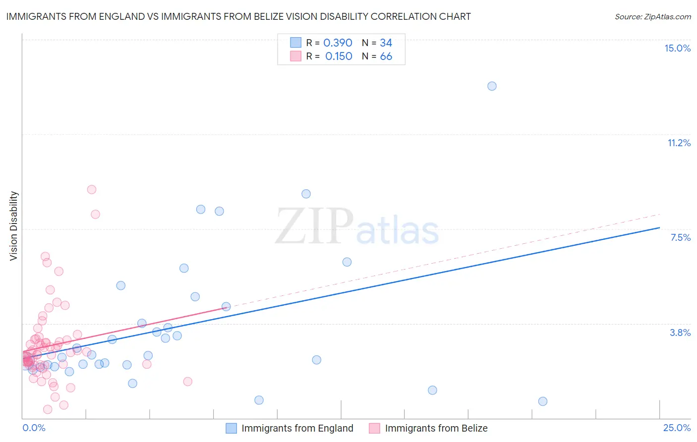 Immigrants from England vs Immigrants from Belize Vision Disability
