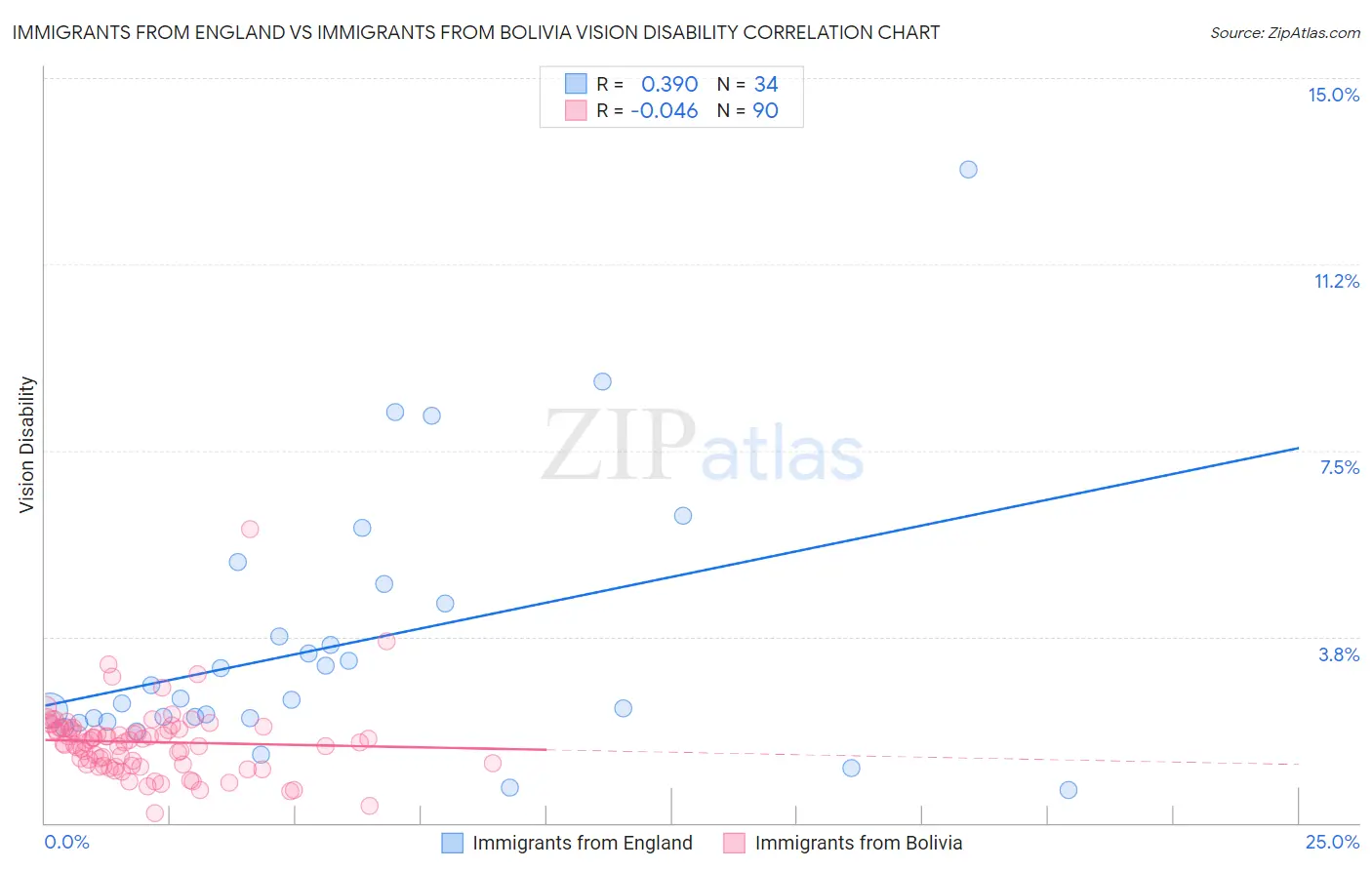 Immigrants from England vs Immigrants from Bolivia Vision Disability