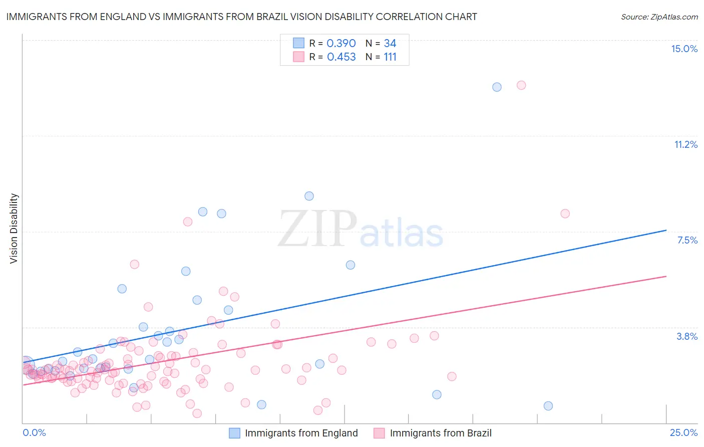 Immigrants from England vs Immigrants from Brazil Vision Disability