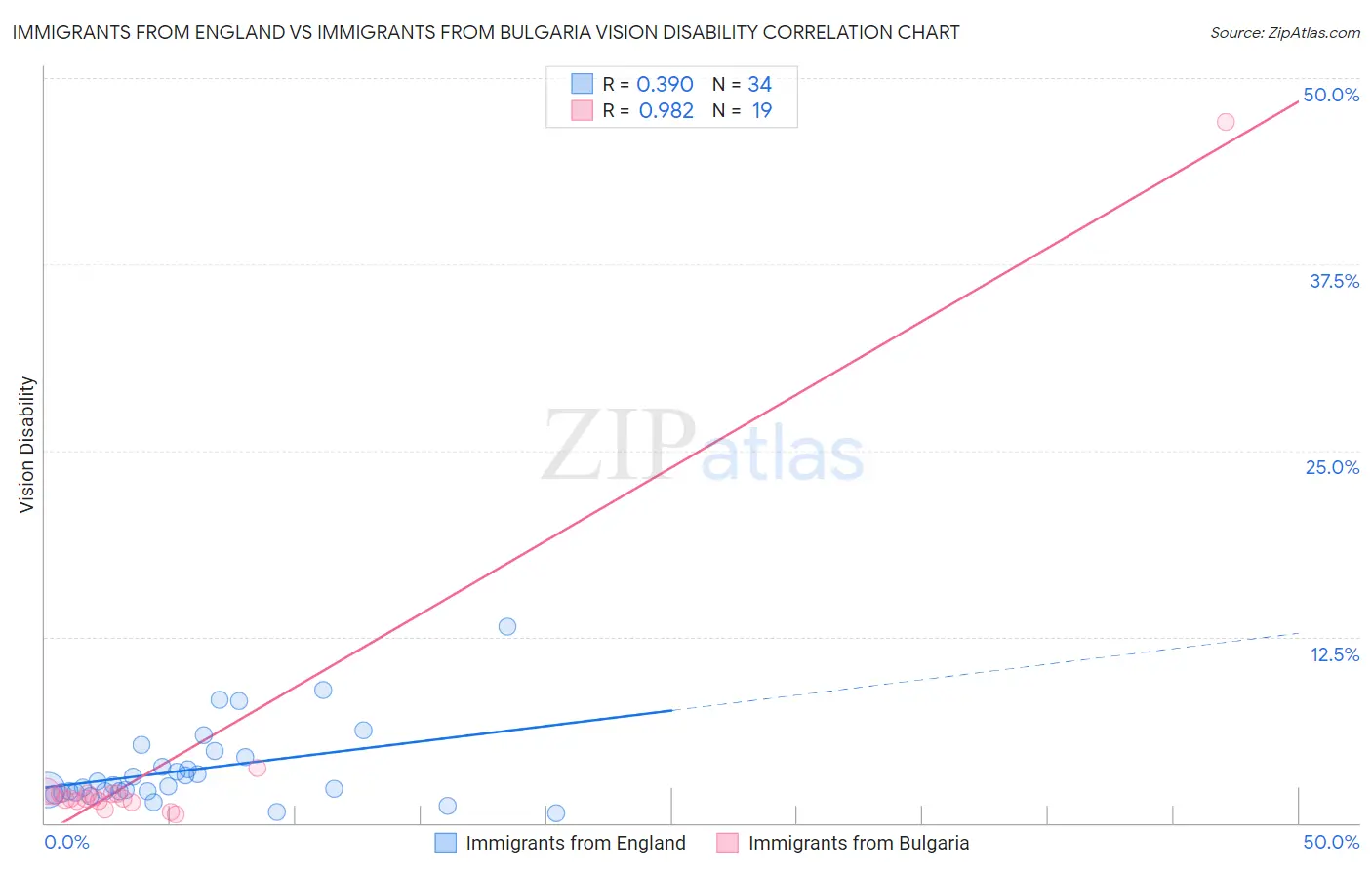 Immigrants from England vs Immigrants from Bulgaria Vision Disability