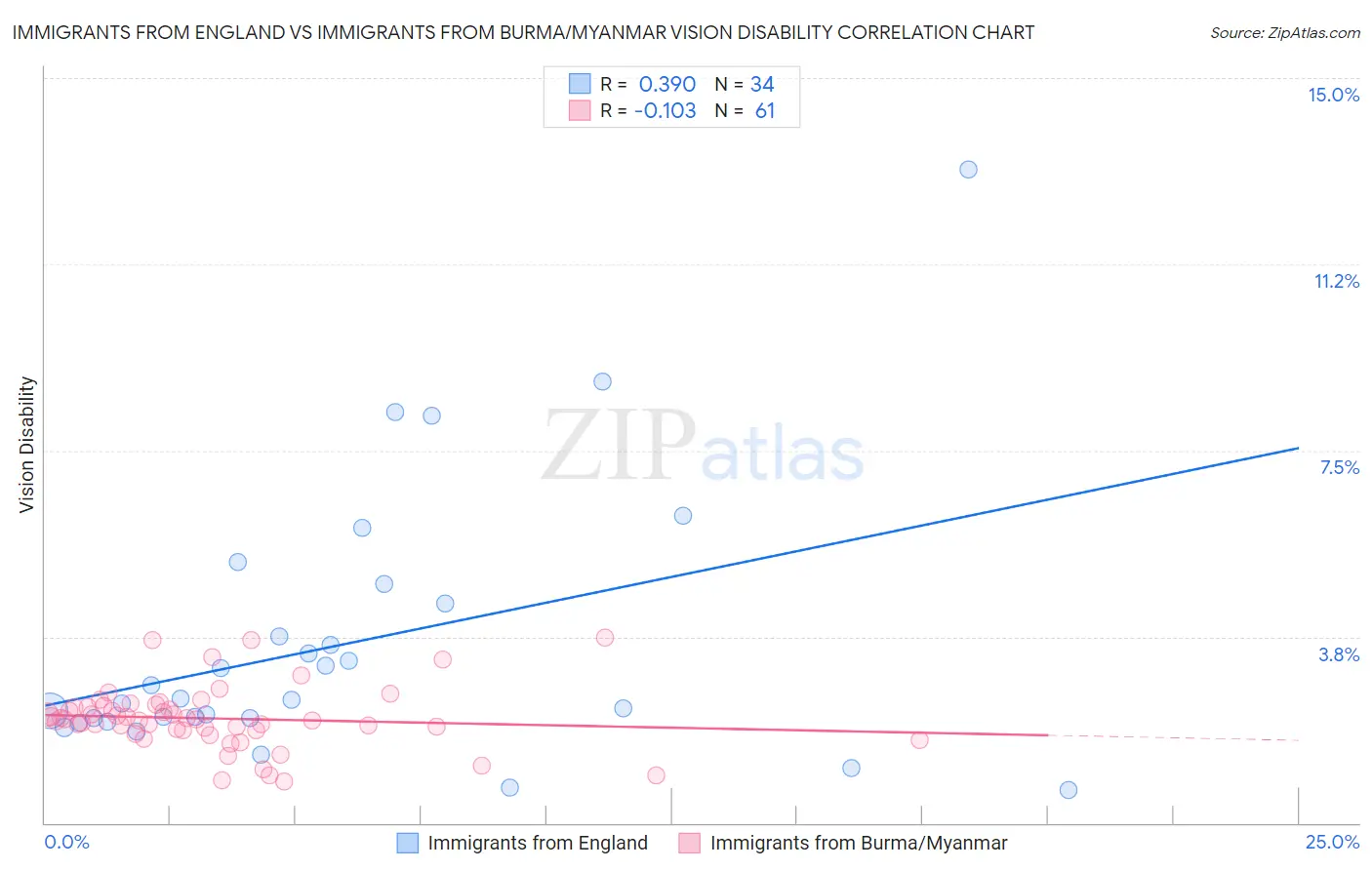 Immigrants from England vs Immigrants from Burma/Myanmar Vision Disability