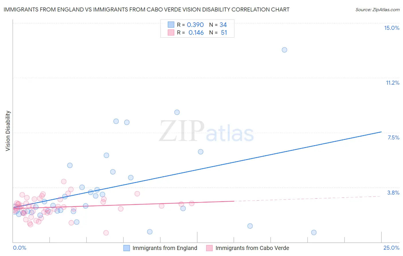 Immigrants from England vs Immigrants from Cabo Verde Vision Disability