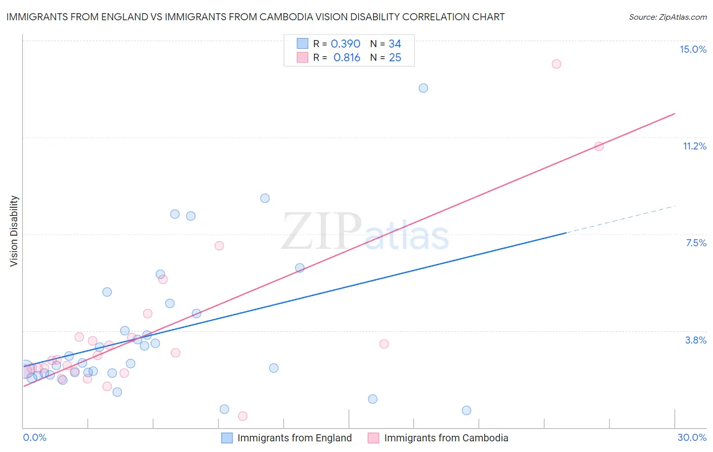 Immigrants from England vs Immigrants from Cambodia Vision Disability