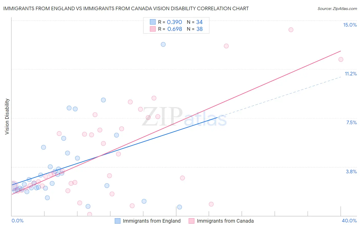 Immigrants from England vs Immigrants from Canada Vision Disability