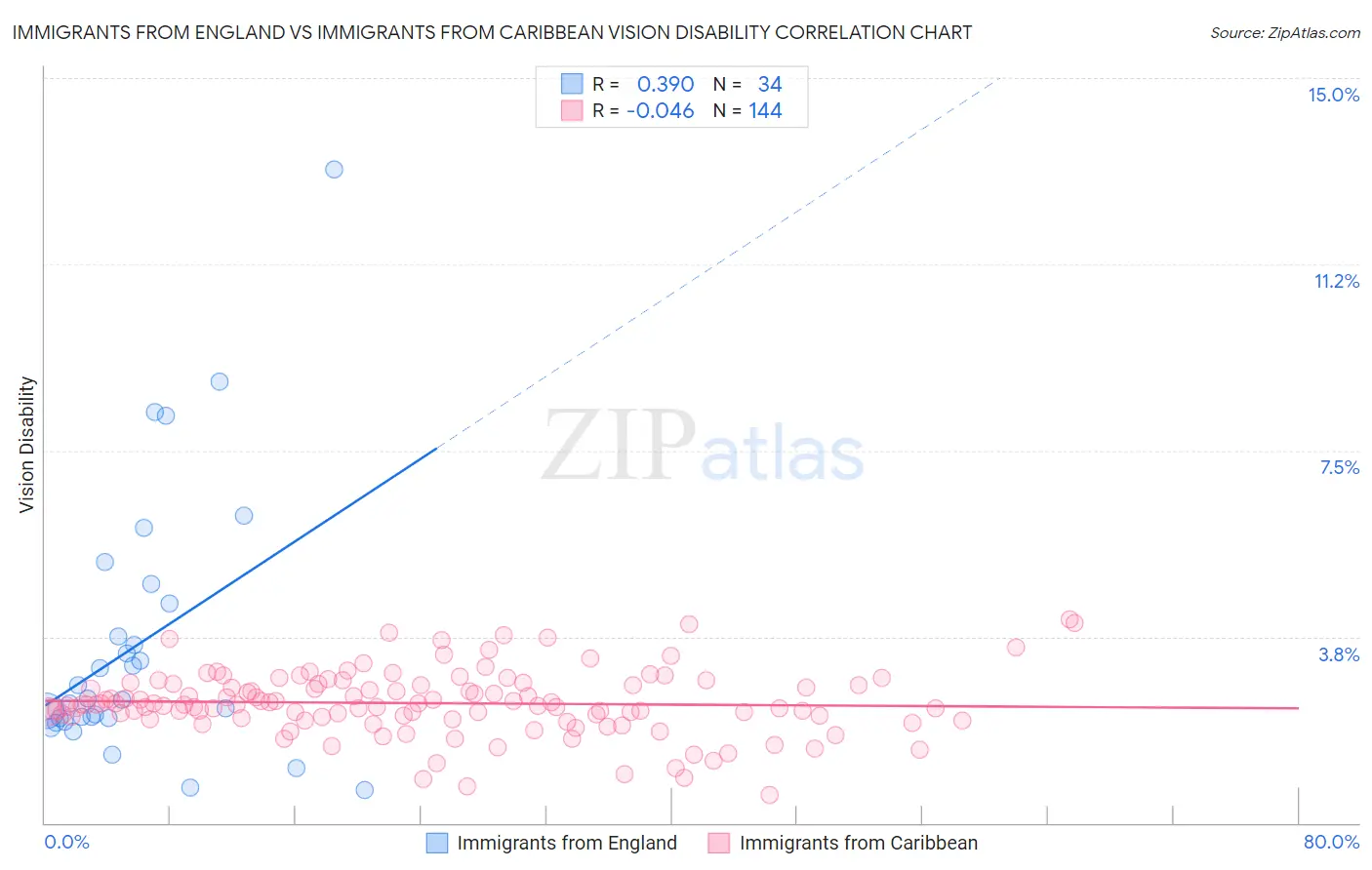 Immigrants from England vs Immigrants from Caribbean Vision Disability