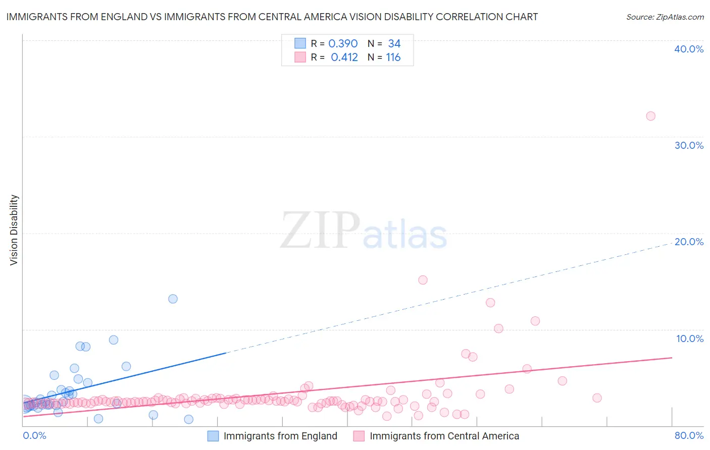 Immigrants from England vs Immigrants from Central America Vision Disability