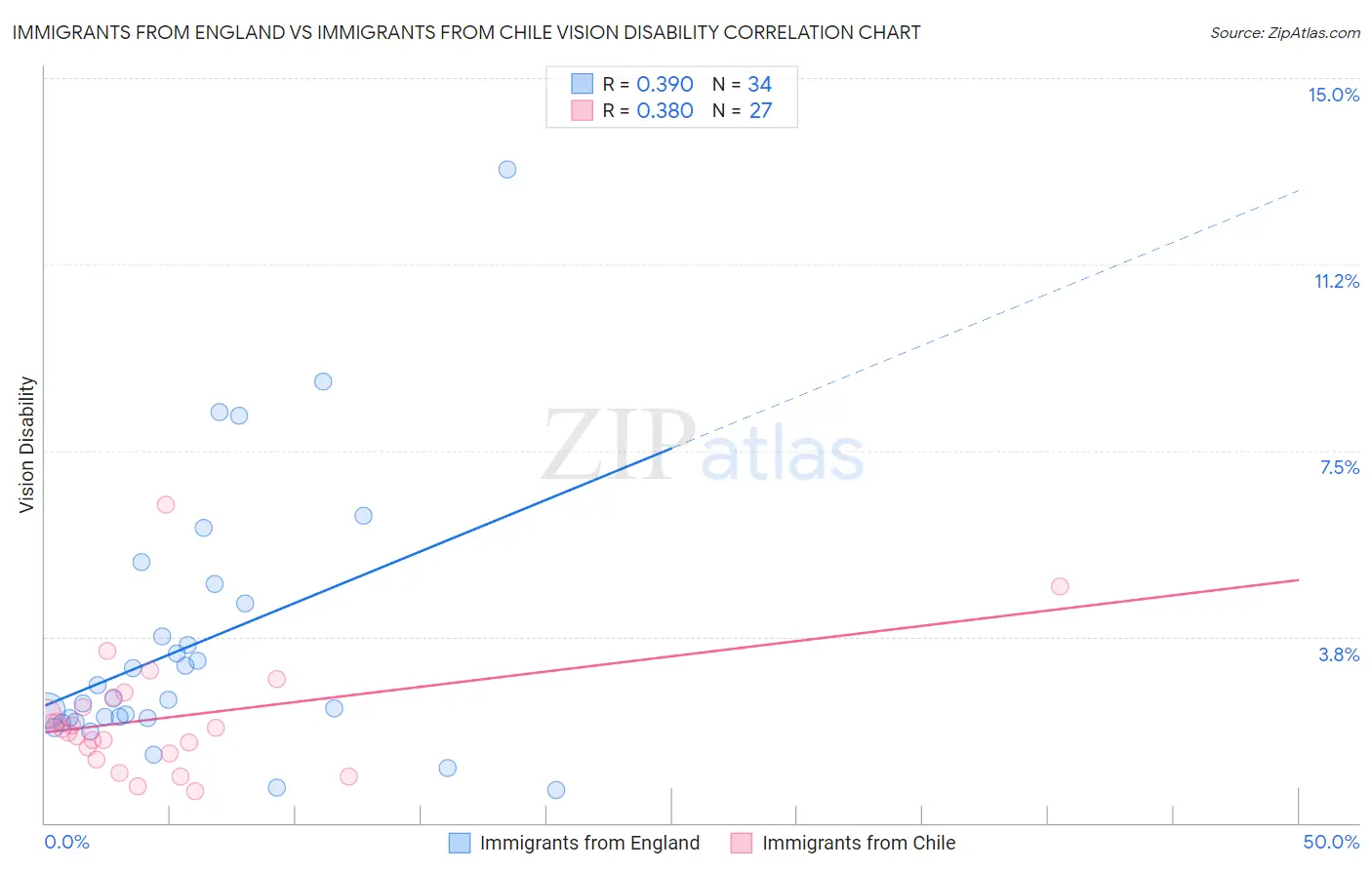 Immigrants from England vs Immigrants from Chile Vision Disability